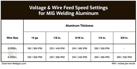 welding settings chart mig